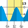 Tide chart for Palix River, South Fork, Willapa Bay, Washington on 2023/09/13