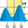 Tide chart for Palix River, South Fork, Willapa Bay, Washington on 2023/09/19