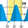 Tide chart for Palix River, South Fork, Willapa Bay, Washington on 2023/09/28