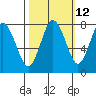 Tide chart for Palix River, South Fork, Willapa Bay, Washington on 2023/10/12