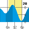 Tide chart for Palix River, South Fork, Willapa Bay, Washington on 2024/02/20