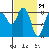Tide chart for Palix River, South Fork, Willapa Bay, Washington on 2024/02/21