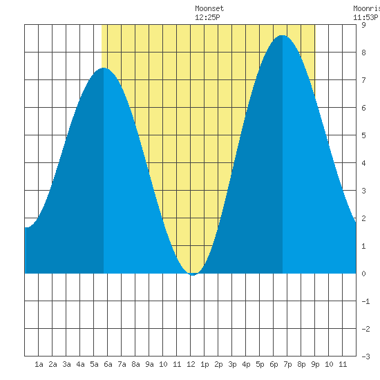 Tide chart for Palix River on 2025/07/16