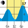 Tide chart for Palix River, Washington on 2025/07/17