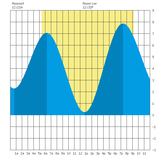 Tide chart for Palix River on 2025/07/01