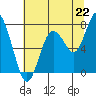 Tide chart for Palix River, Washington on 2025/07/22