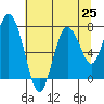 Tide chart for Palix River, Washington on 2025/07/25