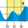 Tide chart for Palix River, Washington on 2025/07/5
