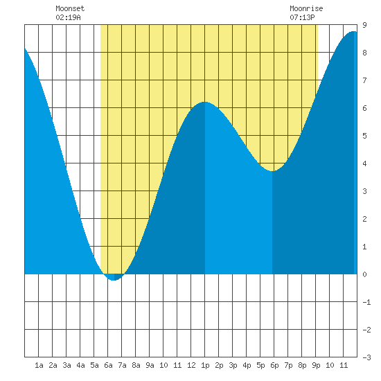Tide chart for Palix River on 2025/07/07