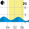 Tide chart for West Palm Beach, Florida on 2021/03/21