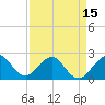 Tide chart for West Palm Beach, Florida on 2021/04/15