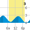 Tide chart for West Palm Beach, Florida on 2021/04/3