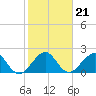 Tide chart for West Palm Beach, Florida on 2022/01/21