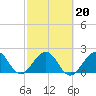 Tide chart for West Palm Beach, Florida on 2022/02/20