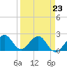 Tide chart for West Palm Beach, Florida on 2022/03/23