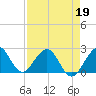 Tide chart for West Palm Beach, Florida on 2022/04/19