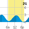 Tide chart for West Palm Beach, Florida on 2022/04/21