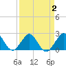Tide chart for West Palm Beach, Florida on 2022/04/2