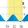 Tide chart for West Palm Beach, Florida on 2022/04/3