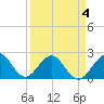 Tide chart for West Palm Beach, Florida on 2022/04/4