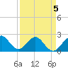 Tide chart for West Palm Beach, Florida on 2022/04/5