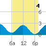 Tide chart for West Palm Beach, Florida on 2022/05/4