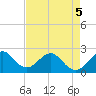 Tide chart for West Palm Beach, Florida on 2022/05/5