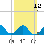 Tide chart for West Palm Beach, Florida on 2023/03/12