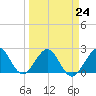 Tide chart for West Palm Beach, Florida on 2023/03/24