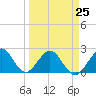 Tide chart for West Palm Beach, Florida on 2023/03/25