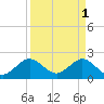 Tide chart for West Palm Beach, Florida on 2023/04/1