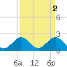 Tide chart for West Palm Beach, Florida on 2023/04/2