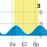 Tide chart for West Palm Beach, Florida on 2023/04/3