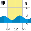 Tide chart for West Palm Beach, Florida on 2023/11/5