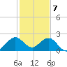 Tide chart for West Palm Beach, Florida on 2024/01/7