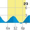 Tide chart for West Palm Beach, Florida on 2024/06/23
