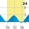 Tide chart for West Palm Beach, Florida on 2024/06/24