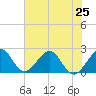 Tide chart for West Palm Beach, Florida on 2024/06/25