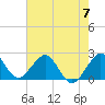 Tide chart for West Palm Beach, Florida on 2024/06/7