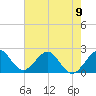 Tide chart for West Palm Beach, Florida on 2024/06/9