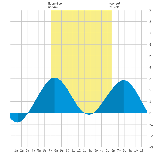 Tide Chart for 2021/01/12