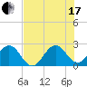 Tide chart for Palm Beach, Lake Worth, Florida on 2021/07/17