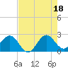 Tide chart for Palm Beach, Lake Worth, Florida on 2021/07/18