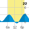 Tide chart for Palm Beach, Lake Worth, Florida on 2021/07/22