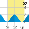 Tide chart for Palm Beach, Lake Worth, Florida on 2021/07/27