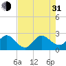 Tide chart for Palm Beach, Lake Worth, Florida on 2021/07/31