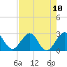 Tide chart for Palm Beach, Lake Worth, Florida on 2021/08/10