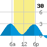 Tide chart for Palm Beach, Lake Worth, Florida on 2021/12/30