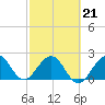 Tide chart for Palm Beach, Florida on 2022/02/21
