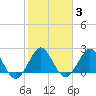 Tide chart for Palm Beach, Florida on 2022/02/3